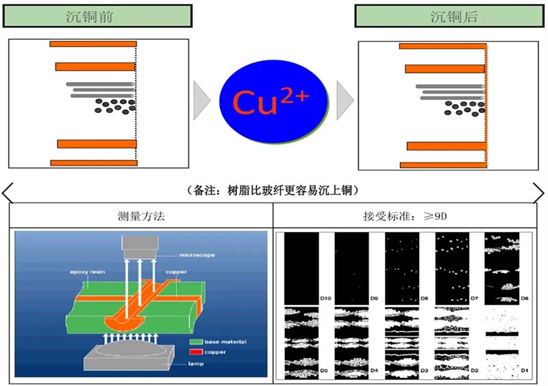 化學(xué)沉銅類(lèi)型