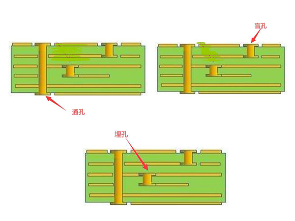 盲孔PCB電路板制作流程？