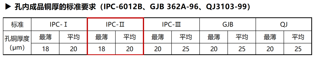 您的印刷電路板孔銅達(dá)標(biāo)了嗎？